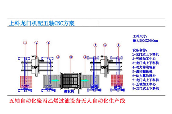 河南大張集團（tuán）過濾設備（bèi）五軸自動（dòng）連線（xiàn）